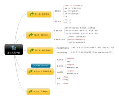 cms网站建站流程