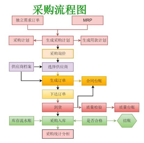 采购流程图模板分享,教你使用网站绘制采购流程图,真的很实用