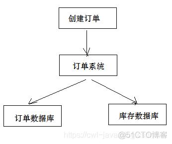 cms订单系统的分布式事务如何处理