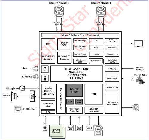 星宸科技sac8542助力cms产品落地,多家合作伙伴通过gb15084 2022认证